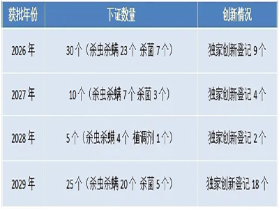 创新驱动,产品为基 | 公司产品创新稳步推进